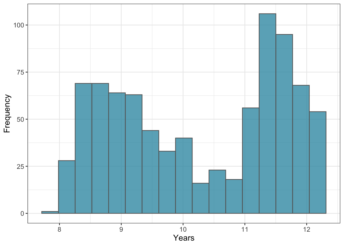 Participants age distribution ($n_{subj} = 847$)