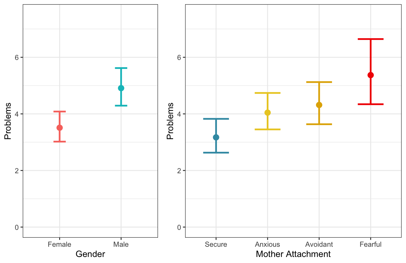 Marginal predicted values according to gender and mother attachment ($n_{subj} = 847$).