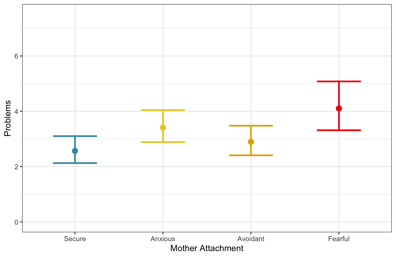 Marginal predicted values according to gender and mother attachment ($n_{subj} = 847$).