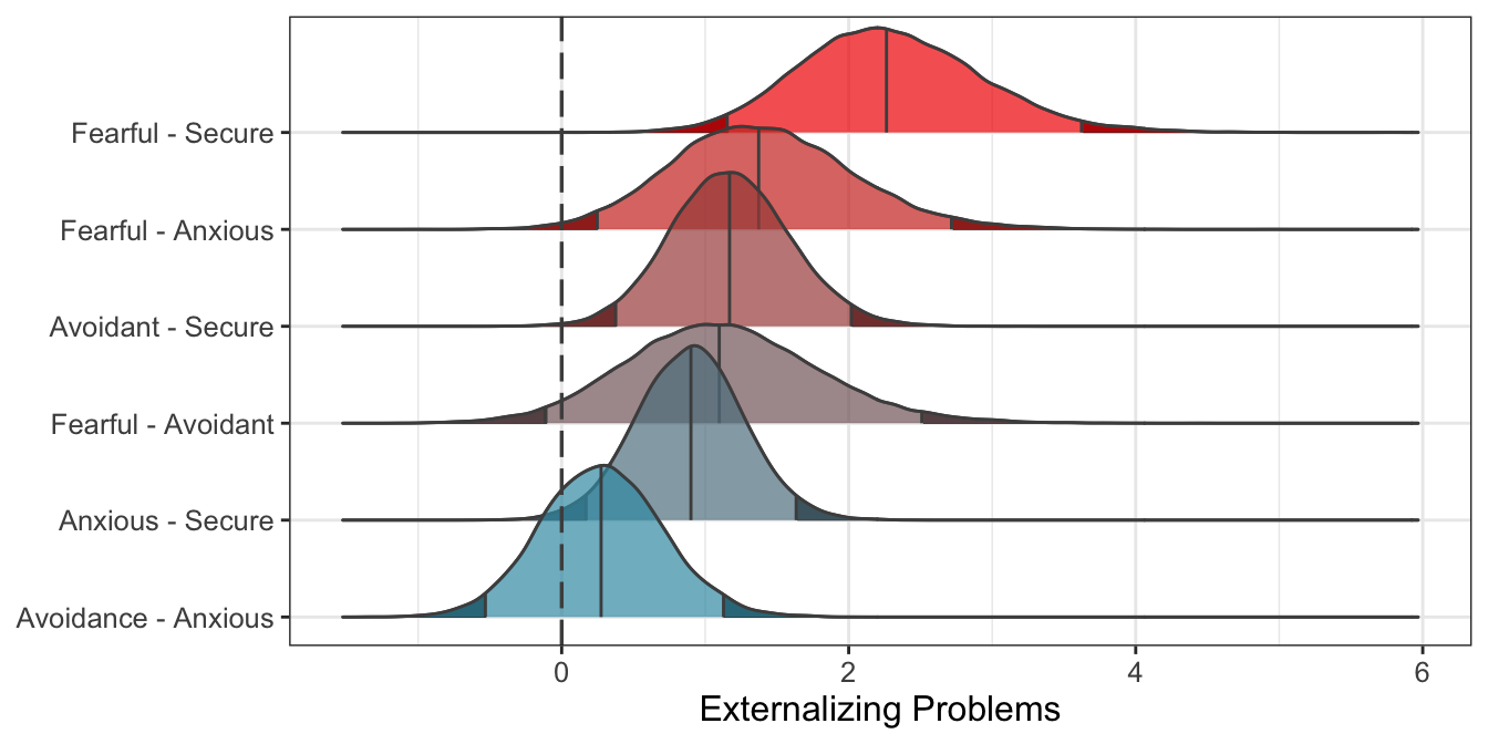 Predicted differences between mother attachment patterns ($n_{subj} = 847$).