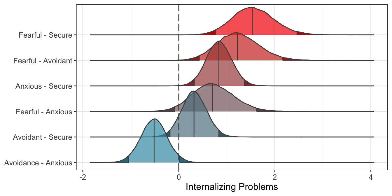 Predicted differences between mother attachment patterns ($n_{subj} = 847$).