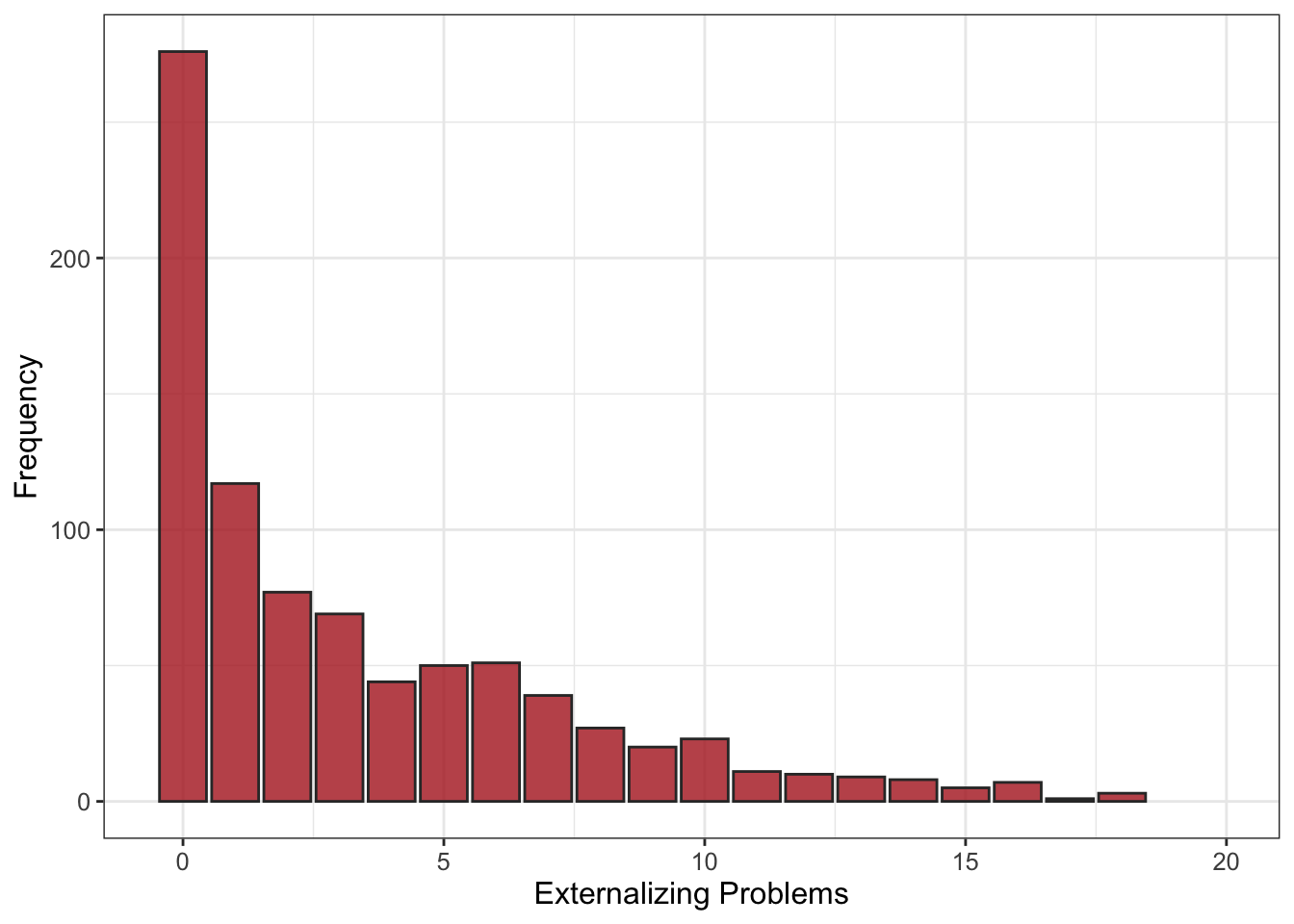 Participants externalizing problems distribution ($n_{subj} = 847$)