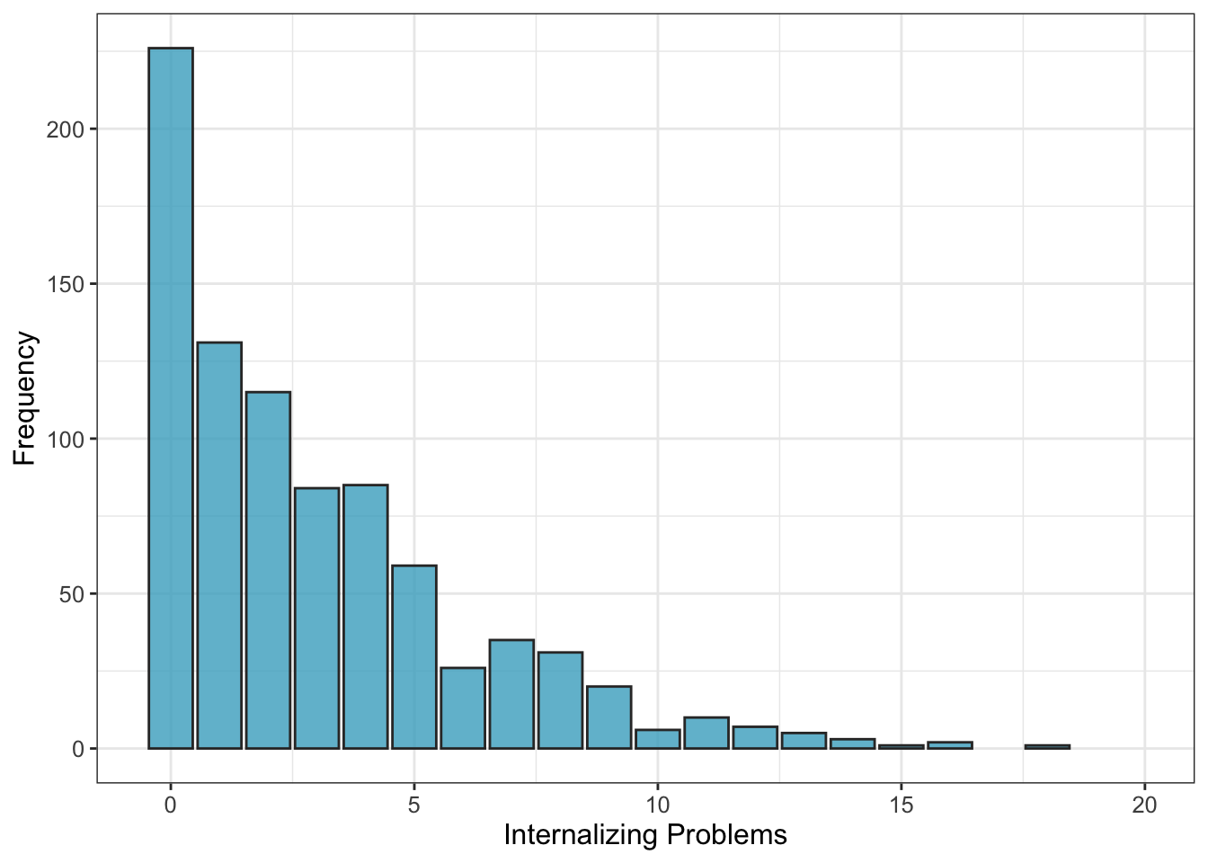 Participants internalizing problems distribution ($n_{subj} = 847$)