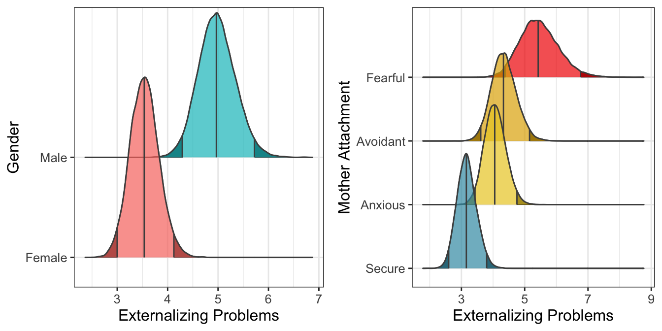 Marginal predicted values according to gender and mother attachment ($n_{subj} = 847$).