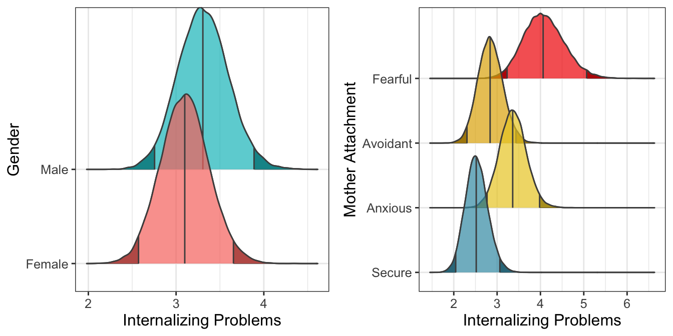 Marginal predicted values according to gender and mother attachment ($n_{subj} = 847$).