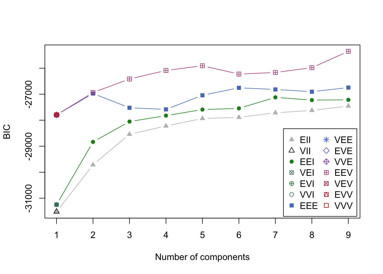 BIC values of different model-based clustering options. See '?mclustBIC()' help page for further information.