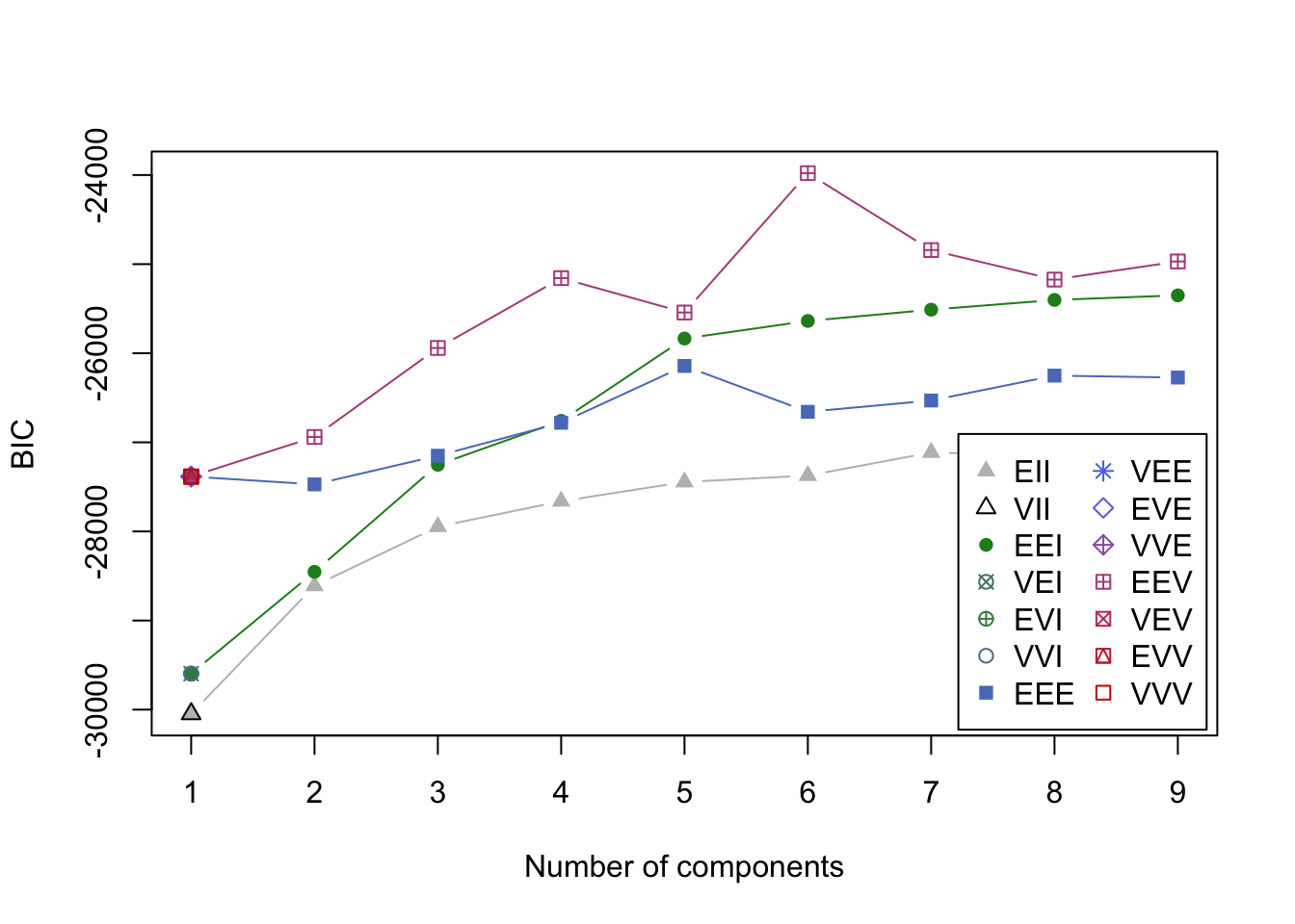 BIC values of different model-based clustering options. See '?mclustBIC()' help page for further information.