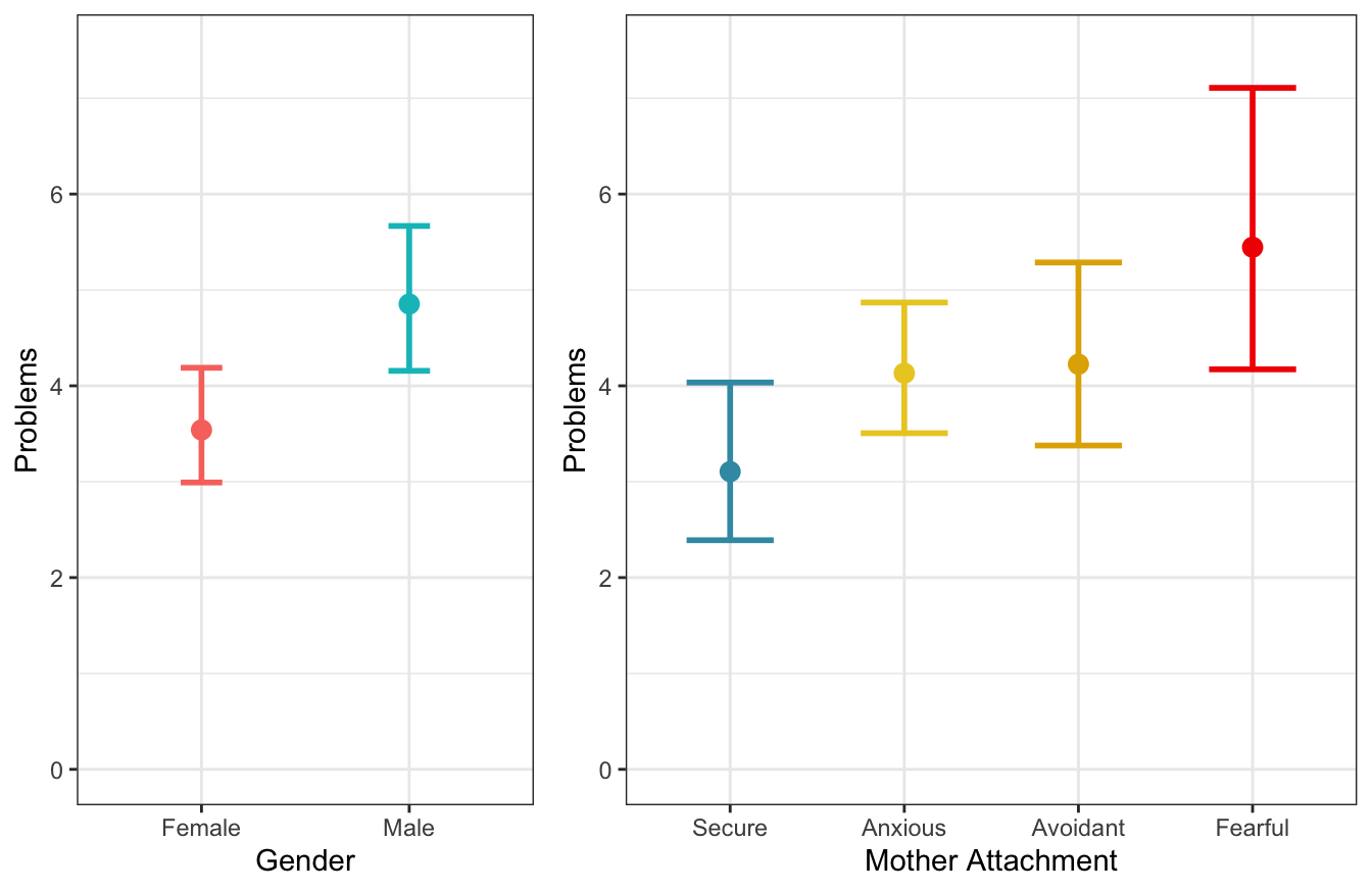 Marginal predicted values according to gender and mother attachment. Values are averaged over the other effects ($n_{subj} = 847$).