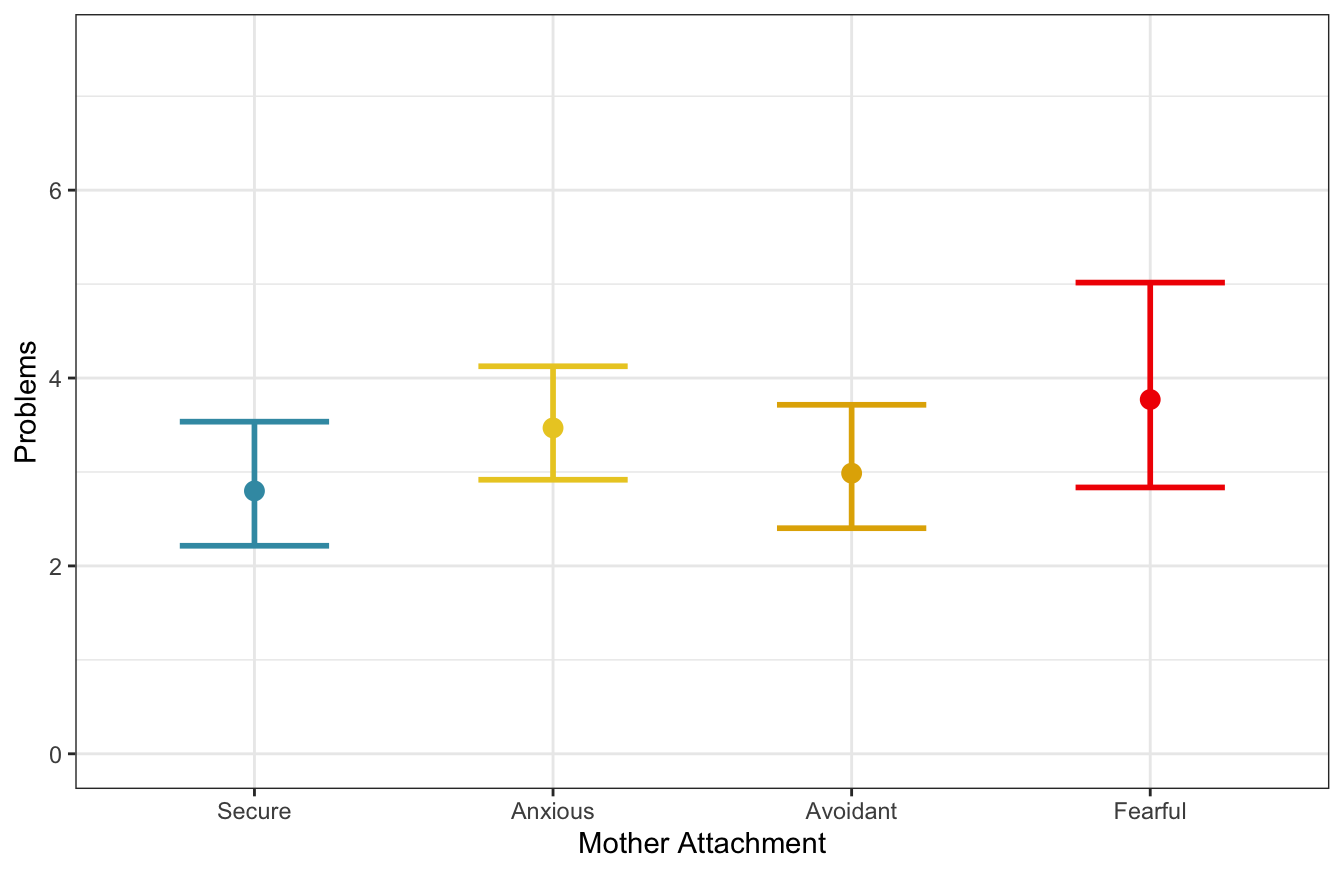 Marginal predicted values according to mother attachment. Values are averaged over the other effects ($n_{subj} = 847$).