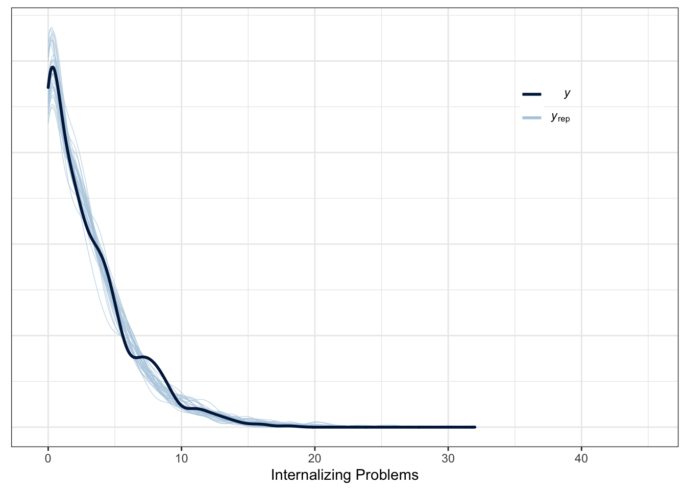 Posterior predictive check ($n_{subj} = 847$).