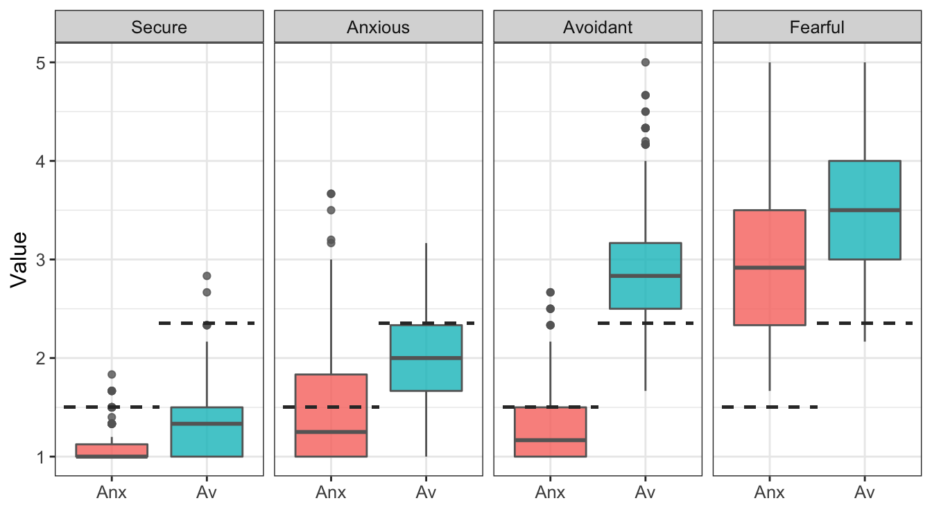 Anxiety (“Anx”) and Avoidance (“Av”) scores according to father attachment styles. Dashed lines represents overall average values ($n_{subj} = 847$).