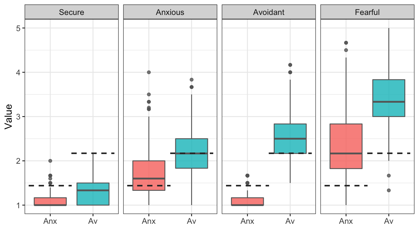 Anxiety (“Anx”) and Avoidance (“Av”) scores according to mother attachment styles. Dashed lines represents overall average values ($n_{subj} = 847$).