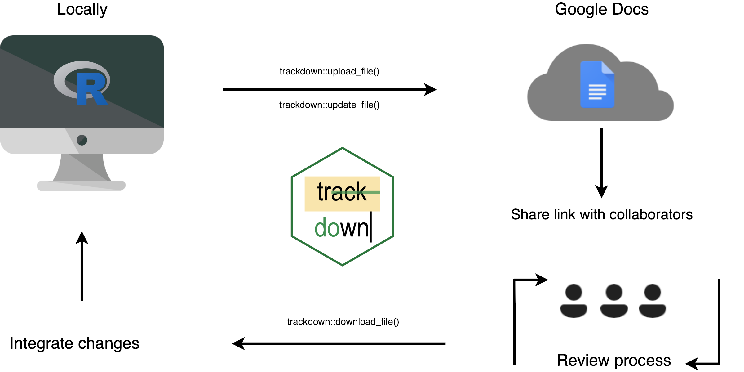 Chart trackdown workflow: upload the file to Google Docs, share the file with cllaborators for reviewing/editing, download the file to integrate the changes